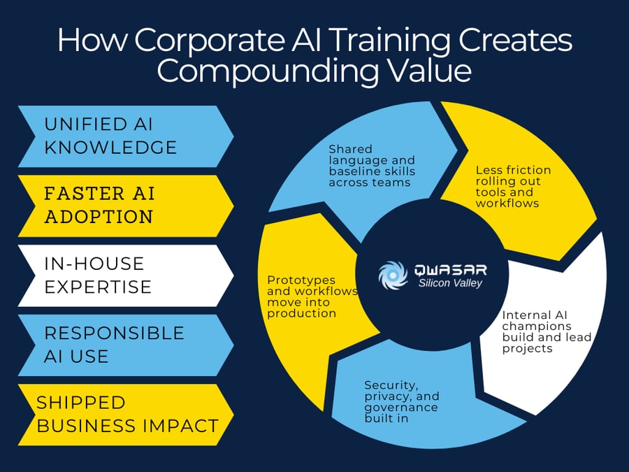 AI Corporate Training: Build an AI-Savvy Workforce in Your Organization