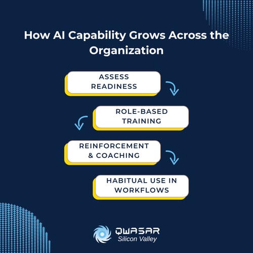 AI Workforce Training How Do You Build Skills Across the Organization (2)