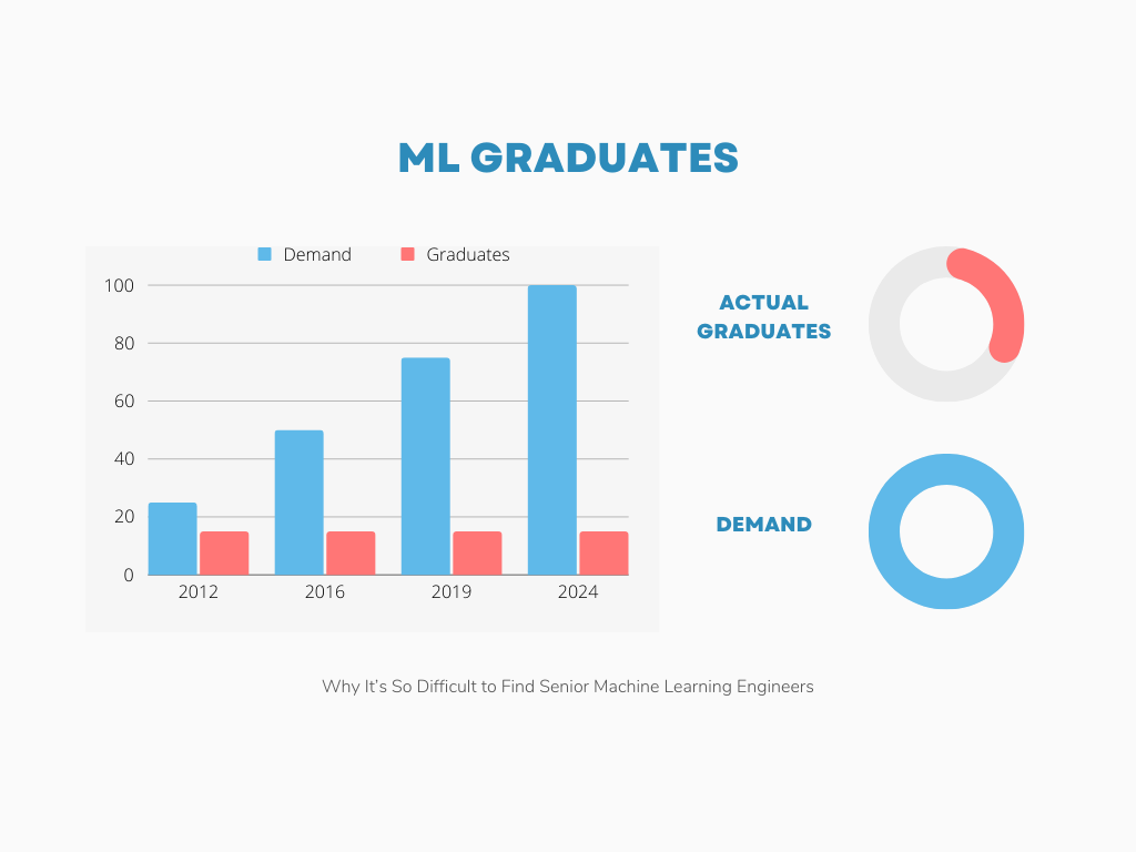 ML Graduates Graph