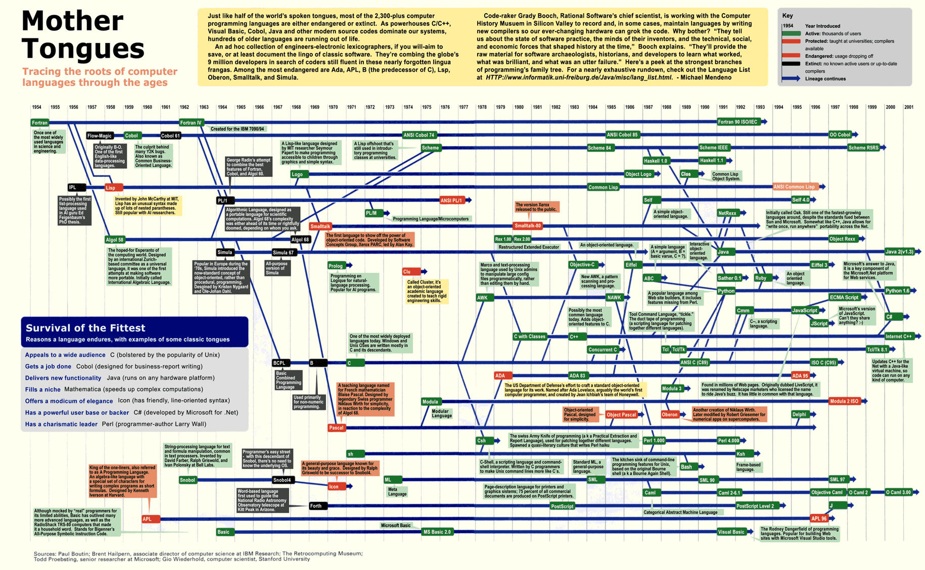 The Rapid Ascent of Software Development: Unpacking One of the Fastest ...