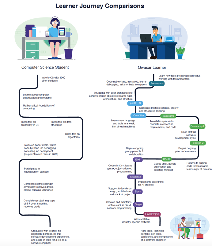 qwasar programs compared to CS students