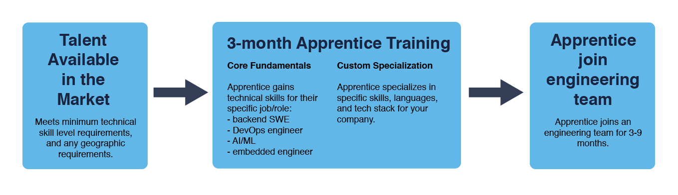 how advanced engineering apprenticeships work